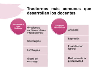 Trastornos más comunes que
desarrollan los docentes
•Problemas
cardiovasculares
y respiratorios.
Cervicalgias
Lumbalgias
Úlcera de
estomago
Problemas al
nivel
biológico
Ansiedad
Depresión
Insatisfacción
laboral
Reducción de la
productividad
Problemas
psicológicos
 