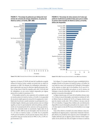 SALUD EN LAS AMÉRICAS, 2007.VOLUMEN I–REGIONAL




FIGURA 11. Porcentaje de población por debajo del nivel                                  FIGURA 12. Porcentaje de niños menores de 5 años que
mínimo de consumo de energía alimentaria, en países de                                   padecen insuficiencia ponderal (bajo peso para la edad),
América Latina y el Caribe, 2001–2003.                                                   en países seleccionados de América Latina y el Caribe,
                                                                                         último año disponible.
                         Haití
                   Nicaragua
                                                                                                     Guatemala (2002)
      República Dominicana
                     Panamá                                                                                 Haití (2000)
                   Guatemala                                                                          Honduras (2001)
                       Bolivia
                                                                                                         Guyana (2000)
                    Honduras
                   Venezuela                                                                           Suriname (2000)
                    Paraguay                                                                            Ecuador (2000)
                    Colombia                                                                         El Salvador (2003)
San Vicente y las Granadinas
                         Perú                                                                         Nicaragua (2001)
           Trinidad y Tabago                                                                             México (1999)
          Saint Kitts y Nevis                                                                            Bolivia (2003)
                  El Salvador
                    Suriname                                                                                Perú (2000)
                     Jamaica                                                                            Panamá (1997)
                      Guyana                                                                           Colombia (2000)
                    Dominica
                                                                                                          Belice (1992)
                        Brasil
                     Granada                                                                              Brasil (1996)
                    Bahamas                                                                           Argentina (1996)
                  Santa Lucía
                                                                                         República Dominicana (2002)
                      México
                     Ecuador                                                                         Costa Rica (1996)
                       Belice                                                                          Paraguay (2001)
                   Costa Rica
                                                                                                        Uruguay (1996)
                         Chile
                     Uruguay                                                                          Venezuela (2000)
                        Cuba                                                                               Cuba (2000)
                    Barbados                                                                            Jamaica (2002)
                    Argentina
                                                                                                           Chile (2003)
                                 0   5   10   15    20   25     30   35   40   45   50
                                                                                                                           0       5         10        15        20         25
                                                    Porcentaje
                                                                                                                                             Porcentaje
Fuente: CEPAL (2006). Panorama Social de América Latina 2006. Anexo Estadístico.         Fuente: CEPAL (2006). Panorama Social de América Latina 2006. Anexo Estadístico.



ingresos o la muerte. El 58,9% del total de la población ocupada                            En la figura 15 se puede observar la gran variabilidad del de-
urbana de América Latina contaba con protección en salud y/o                             sempleo juvenil en los países de América Latina y el Caribe. En
pensiones en 2005. No obstante, los trabajadores informales si-                          casi todos los casos (con excepción de El Salvador) el desempleo
guen registrando una tasa de cobertura significativamente infe-                          en las mujeres es mayor que en los hombres. En el caso de Ar-
rior a la que tiene el total de ocupados, pues sólo 33,4% del total                      gentina, la tasa de desempleo por género es casi la misma, sin
de trabajadores en este sector estaban amparados por alguna                              embargo se trata de cifras altas: uno de cada tres jóvenes en Ar-
protección en salud y/o pensiones (11).                                                  gentina se encuentra desempleado.
   El desempleo juvenil es otra expresión de la exclusión social                            La figura muestra que en el caso de los hombres jóvenes entre
en muchos países de América Latina y el Caribe. La incapacidad                           15 y 24 años, la tasa de desempleo varía desde un mínimo de 5,6%
de encontrar empleo genera la sensación de marginación e inuti-                          en México hasta un máximo de 34,1% en Uruguay, mientras que
lidad entre los jóvenes y puede aumentar su participación en ac-                         para las mujeres oscila entre 7,6% en México y un poco más de
tividades ilegales.Además, para muchos jóvenes estar sin trabajo                         41% en Colombia y Uruguay. Para el último año con información
significa no tener la oportunidad de salir de la pobreza, contribu-                      disponible, la tasa de desempleo promedio de las mujeres entre 15
yendo así a la perpetuación de las carencias con las que práctica-                       y 24 años supera en más de 8% la tasa en los hombres en ese rango
mente han coexistido desde su nacimiento. Según datos de la                              de edad.
CEPAL, en 2003–2004 la tasa de desempleo entre los jóvenes de                               Estas cifras refieren a menudo a las zonas urbanas o áreas me-
15 a 24 años en América Latina y el Caribe fue en promedio                               tropolitanas de algunos países, o representan solamente el desem-
19,6% para los hombres y 26,2% para las mujeres. Estas cifras se                         pleo abierto, sin considerar otros aspectos como el subempleo o el
encuentran muy por encima de las de 1990 (11,5% y 13,9% res-                             empleo informal, que en algunos países alcanzan niveles impor-
pectivamente) (12).                                                                      tantes. En los jóvenes, las cifras de empleo no toman en cuenta la

46
 