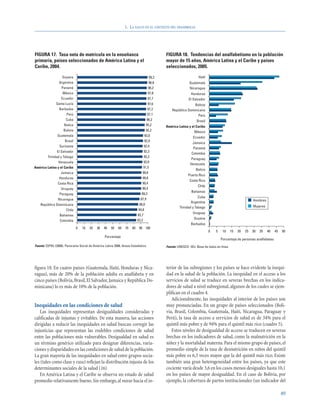 1. LA SALUD EN EL CONTEXTO DEL DESARROLLO




FIGURA 17. Tasa neta de matrícula en la enseñanza                                           FIGURA 18. Tendencias del analfabetismo en la población
primaria, países seleccionados de América Latina y el                                       mayor de 15 años, América Latina y el Caribe y países
Caribe, 2004.                                                                               seleccionados, 2005.

                   Guyana                                                            99,2                         Haití
                Argentina                                                           98,8                    Guatemala
                  Panamá                                                            98,2                    Nicaragua
                   México                                                           97,8                     Honduras
                  Ecuador                                                           97,7                   El Salvador
              Santa Lucía                                                           97,6                      Bolivia
                 Barbados                                                           97,2        República Dominicana
                      Perú                                                          97,1                        Perú
                     Cuba                                                          96,2                          Brasil
                    Belice                                                         95,2     América Latina y el Caribe
                    Bolivia                                                        95,2                        México
               Guatemala                                                      93,0                            Ecuador
                     Brasil                                                   92,9
                                                                                                              Jamaica
                 Suriname                                                     92,4
                                                                                                              Panamá
               El Salvador                                                    92,3
                                                                                                             Colombia
        Trinidad y Tabago                                                     92,2
                                                                                                             Paraguay
                Venezuela                                                     92,0
                                                                                                            Venezuela
América Latina y el Caribe                                                    91,5
                                                                                                                Belice
                  Jamaica                                                     90,6
                                                                                                           Puerto Rico
                 Honduras                                                     90,6
                                                                                                            Costa Rica
               Costa Rica                                                    90,4
                                                                                                                  Chile
                  Uruguay                                                    90,4
                                                                                                             Bahamas
                 Paraguay                                                    89,3
                                                                                                                  Cuba
                Nicaragua                                                   87,9                                                                          Hombres
                                                                                                             Argentina
   República Dominicana                                                     86,0
                                                                                                     Trinidad y Tabago                                    Mujeres
                      Chile                                                84,8
                                                                                                              Uruguay
                 Bahamas                                                  83,7
                                                                          83,2                                 Guyana
                 Colombia
                                                                                                             Barbados
                              0   10   20   30   40   50   60   70   80    90 100
                                                                                                                          0    5    10     15   20   25   30   35   40   45   50
                                                 Porcentaje
                                                                                                                                   Porcentaje de personas analfabetas
Fuente: CEPAL (2006). Panorama Social de América Latina 2006. Anexo Estadístico.            Fuente: UNESCO -IEU. Base de datos en linea.




figura 18. En cuatro países (Guatemala, Haití, Honduras y Nica-                             terior de las subregiones y los países se hace evidente la inequi-
ragua), más de 20% de la población adulta es analfabeta y en                                dad en la salud de la población. La inequidad en el acceso a los
cinco países (Bolivia, Brasil, El Salvador, Jamaica y República Do-                         servicios de salud se traduce en severas brechas en los indica-
minicana) lo es más de 10% de la población.                                                 dores de salud a nivel subregional, algunos de los cuales se ejem-
                                                                                            plifican en el cuadro 4.
                                                                                               Adicionalmente, las inequidades al interior de los países son
Inequidades en las condiciones de salud                                                     muy pronunciadas. En un grupo de países seleccionados (Boli-
   Las inequidades representan desigualdades consideradas y                                 via, Brasil, Colombia, Guatemala, Haití, Nicaragua, Paraguay y
calificadas de injustas y evitables. De esta manera, las acciones                           Perú), la tasa de acceso a servicios de salud es de 34% para el
dirigidas a reducir las inequidades en salud buscan corregir las                            quintil más pobre y de 94% para el quintil más rico (cuadro 5).
injusticias que representan las endebles condiciones de salud                                  Estos niveles de desigualdad de acceso se traducen en severas
entre las poblaciones más vulnerables. Desigualdad en salud es                              brechas en los indicadores de salud, como la malnutrición en la
un término genérico utilizado para designar diferencias, varia-                             niñez y la mortalidad materna. Para el mismo grupo de países, el
ciones y disparidades en las condiciones de salud de la población.                          promedio simple de la tasa de desnutrición en niños del quintil
La gran mayoría de las inequidades en salud entre grupos socia-                             más pobre es 6,3 veces mayor que la del quintil más rico. Existe
les (tales como clase y raza) reflejan la distribución injusta de los                       también una gran heterogeneidad entre los países, ya que este
determinantes sociales de la salud (16).                                                    cociente varía desde 3,6 en los casos menos desiguales hasta 10,1
   En América Latina y el Caribe se observa un estado de salud                              en los países de mayor desigualdad. En el caso de Bolivia, por
promedio relativamente bueno. Sin embargo, al mirar hacia el in-                            ejemplo, la cobertura de partos institucionales (un indicador del

                                                                                                                                                                              49
 
