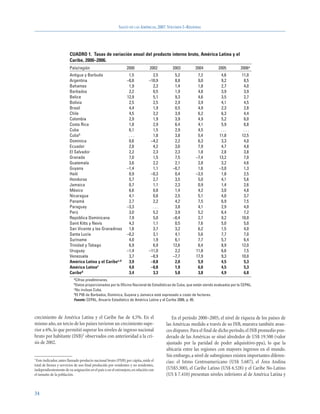 SALUD EN LAS AMÉRICAS, 2007.VOLUMEN I–REGIONAL




                        CUADRO 1. Tasas de variación anual del producto interno bruto, América Latina y el
                        Caribe, 2000–2006.
                        País/región                            2000            2002      2003         2004           2005          2006a
                        Antigua y Barbuda                       1,5             2,5       5,2           7,2           4,6          11,0
                        Argentina                              –0,8           –10,9       8,8           9,0           9,2           8,5
                        Bahamas                                 1,9             2,3       1,4           1,8           2,7           4,0
                        Barbados                                2,2             0,5       1,9           4,8           3,9           3,9
                        Belice                                 12,9             5,1       9,3           4,6           3,5           2,7
                        Bolivia                                 2,5             2,5       2,9           3,9           4,1           4,5
                        Brasil                                  4,4             1,9       0,5           4,9           2,3           2,8
                        Chile                                   4,5             2,2       3,9           6,2           6,3           4,4
                        Colombia                                2,9             1,9       3,9           4,9           5,2           6,0
                        Costa Rica                              1,8             2,9       6,4           4,1           5,9           6,8
                        Cuba                                    6,1             1,5       2,9           4,5           ...           ...
                        Cubab                                   ...             1,8       3,8           5,4          11,8          12,5
                        Dominica                                0,6            –4,2       2,2           6,3           3,3           4,0
                        Ecuador                                 2,8             4,2       3,6           7,9           4,7           4,8
                        El Salvador                             2,2             2,3       2,3           1,8           2,8           3,8
                        Granada                                 7,0             1,5       7,5          –7,4          13,2           7,0
                        Guatemala                               3,6             2,2       2,1           2,8           3,2           4,6
                        Guyana                                 –1,4             1,1      –0,7           1,6          –3,0           1,3
                        Haití                                   0,9            –0,3       0,4          –3,5           1,8           2,5
                        Honduras                                5,7             2,7       3,5           5,0           4,1           5,6
                        Jamaica                                 0,7             1,1       2,3           0,9           1,4           2,6
                        México                                  6,6             0,8       1,4           4,2           3,0           4,8
                        Nicaragua                               4,1             0,8       2,5           5,1           4,0           3,7
                        Panamá                                  2,7             2,2       4,2           7,5           6,9           7,5
                        Paraguay                               –3,3             ...       3,8           4,1           2,9           4,0
                        Perú                                    3,0             5,2       3,9           5,2           6,4           7,2
                        República Dominicana                    7,9             5,0      –0,4           2,7           9,2          10,0
                        Saint Kitts y Nevis                     4,3             1,1       0,5           7,6           5,0           5,0
                        San Vicente y las Granadinas            1,8             3,7       3,2           6,2           1,5           4,0
                        Santa Lucía                            –0,2             3,1       4,1           5,6           7,7           7,0
                        Suriname                                4,0             1,9       6,1           7,7           5,7           6,4
                        Trinidad y Tabago                       6,9             6,9      12,6           6,4           8,9          12,0
                        Uruguay                                –1,4           –11,0       2,2          11,8           6,6           7,5
                        Venezuela                               3,7            –8,9      –7,7          17,9           9,3          10,0
                        América Latina y el Caribec,d           3,9            –0,8       2,0           5,9           4,5           5,3
                        América Latinac                         4,0            –0,8       1,9           6,0           4,5           5,3
                        Caribed                                 3,4             3,3       5,8           3,8           4,9           6,8
                           aCifras   preeliminares.
                           bDatos proporcionados por la Oficina Nacional de Estadísticas de Cuba, que están siendo evaluados por la CEPAL.
                           cNo incluye Cuba.
                           dElPIB de Barbados, Dominica, Guyana y Jamaica está expresado a costo de factores.
                           Fuente: CEPAL, Anuario Estadístico de América Latina y el Caribe 2006, p. 85.



crecimiento de América Latina y el Caribe fue de 4,5%. En el                             En el período 2000–2005, el nivel de riqueza de los países de
mismo año, un tercio de los países tuvieron un crecimiento supe-                      las Américas medido a través de su INB, muestra también avan-
rior a 6%, lo que permitió superar los niveles de ingreso nacional                    ces dispares. Para el final de dicho período, el INB promedio pon-
bruto por habitante (INB)1 observados con anterioridad a la cri-                      derado de las Américas se situó alrededor de US$ 19.500 (valor
sis de 2002.                                                                          ajustado por la paridad de poder adquisitivo-ppa), lo que la
                                                                                      ubicaría entre las regiones con mayores ingresos en el mundo.
                                                                                      Sin embargo, a nivel de subregiones existen importantes diferen-
1 Este indicador, antes llamado producto nacional bruto (PNB) per cápita, mide el
                                                                                      cias: el Istmo Centroamericano (US$ 5.687), el Área Andina
total de bienes y servicios de uso final producido por residentes y no residentes,
independientemente de su asignación en el país o en el extranjero, en relación con    (US$5.300), el Caribe Latino (US$ 6.528) y el Caribe No-Latino
el tamaño de la población.                                                            (US $ 7.410) presentan niveles inferiores al de América Latina y


34
 