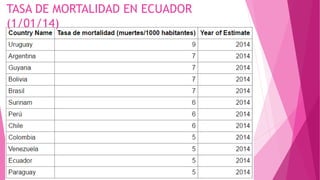 TASA DE MORTALIDAD EN ECUADOR
(1/01/14)
 