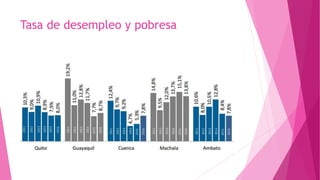 Tasa de desempleo y pobresa
 