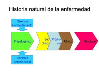 Historia natural de la enfermedad Prepatogénico Sub clínico Resolución Pródro- mo Clínico Herencia Comportamiento Ambiente Servicio salud 
