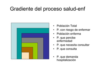 Gradiente del proceso salud-enf Población Total P. con riesgo de enfermar Población enferma P. que percibe enfermedad P. que necesita consultar P. que consulta P. que demanda hospitalización 