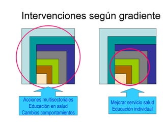 Intervenciones según gradiente Mejorar servicio salud Educación individual Acciones multisectoriales Educación en salud Cambios comportamientos 