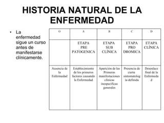 HISTORIA NATURAL DE LA ENFERMEDAD La enfermedad sigue un curso antes de manifestarse clínicamente. Desenlace final de la Enfermedad Presencia de cierta  sintomatología definida Aparición de las Primeras manifestaciones clínicas inespecíficas generales Establecimiento de los primeros factores causando la Enfermedad Ausencia de la Enfermedad ETAPA CLÍNICA ETAPA PRO DROMICA ETAPA  SUB CLÍNICA ETAPA PRE PATOGENICA D C B A O 