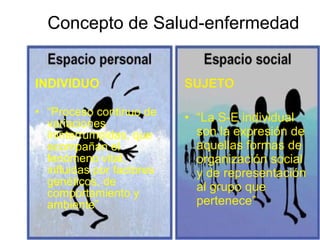 Concepto de S alud-enfermedad INDIVIDUO “ Proceso continuo de variaciones ininterrumpidas, que acompañan el fenómeno vital, influidas por factores genéticos, de comportamiento y ambiente” SUJETO “ La S-E individual son la expresión de aquellas formas de organización social y de representación al grupo que pertenece” 