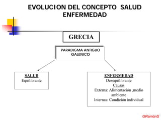 EVOLUCION DEL CONCEPTO SALUD
           ENFERMEDAD


                   GRECIA
               PARADIGMA ANTIGUO
                PARADIGMA ANTIGUO
                    GALENICO
                    GALENICO




 SALUD                              ENFERMEDAD
Equilibrante                         Desequilibrante
                                          Causas
                              Externa: Alimentación ,medio
                                         ambiente
                              Internas: Condición individual


                                                            GRamónS
                                                           GRamónS
 