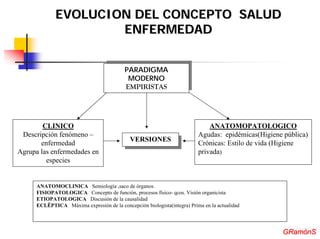 EVOLUCION DEL CONCEPTO SALUD
                      ENFERMEDAD

                                            PARADIGMA
                                           PARADIGMA
                                             MODERNO
                                            MODERNO
                                            EMPIRISTAS
                                           EMPIRISTAS




        CLINICO                                                               ANATOMOPATOLOGICO
 Descripción fenómeno –                                                   Agudas: epidémicas(Higiene pública)
                                             VERSIONES
                                              VERSIONES
       enfermedad                                                         Crónicas: Estilo de vida (Higiene
Agrupa las enfermedades en                                                privada)
         especies


      ANATOMOCLINICA Semiología ,saco de órganos.
      FISIOPATOLOGICA Concepto de función, procesos físico- qcos. Visión organicista
      ETIOPATOLOGICA Discusión de la causalidad
      ECLËPTICA Máxima expresión de la concepción biologista(integra) Prima en la actualidad



                                                                                                     GRamónS
                                                                                                    GRamónS
 