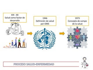 XIX - XX
Salud como factor de
desarrollo
1946
Definición de salud
por OMS
1973
Concepto de campo
de la salud
 