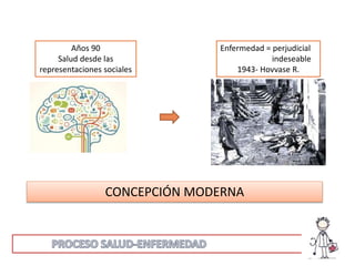 CONCEPCIÓN MODERNA
Años 90
Salud desde las
representaciones sociales
Enfermedad = perjudicial
indeseable
1943- Hovvase R.
 