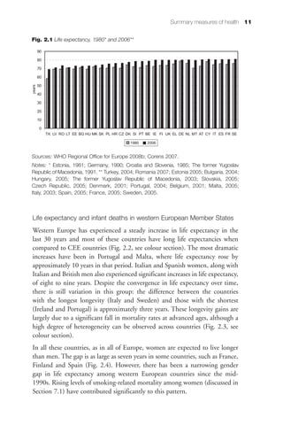 Summary measures of health 11


Fig. 2.1 Life expectancy, 1980* and 2006**
years




                                          1980   2006


Sources: WHO Regional Office for Europe 2008b; Corens 2007.
Notes: * Estonia, 1981; Germany, 1990; Croatia and Slovenia, 1985; The former Yugoslav
Republic of Macedonia, 1991. ** Turkey, 2004; Romania 2007; Estonia 2005; Bulgaria, 2004;
Hungary, 2005; The former Yugoslav Republic of Macedonia, 2003; Slovakia, 2005;
Czech Republic, 2005; Denmark, 2001; Portugal, 2004; Belgium, 2001; Malta, 2005;
Italy, 2003; Spain, 2005; France, 2005; Sweden, 2005.



Life expectancy and infant deaths in western European Member States
Western Europe has experienced a steady increase in life expectancy in the
last 30 years and most of these countries have long life expectancies when
compared to CEE countries (Fig. 2.2, see colour section). The most dramatic
increases have been in Portugal and Malta, where life expectancy rose by
approximately 10 years in that period. Italian and Spanish women, along with
Italian and British men also experienced significant increases in life expectancy,
of eight to nine years. Despite the convergence in life expectancy over time,
there is still variation in this group: the difference between the countries
with the longest longevity (Italy and Sweden) and those with the shortest
(Ireland and Portugal) is approximately three years. These longevity gains are
largely due to a significant fall in mortality rates at advanced ages, although a
high degree of heterogeneity can be observed across countries (Fig. 2.3, see
colour section).
In all these countries, as in all of Europe, women are expected to live longer
than men. The gap is as large as seven years in some countries, such as France,
Finland and Spain (Fig. 2.4). However, there has been a narrowing gender
gap in life expectancy among western European countries since the mid-
1990s. Rising levels of smoking-related mortality among women (discussed in
Section 7.1) have contributed significantly to this pattern.
 