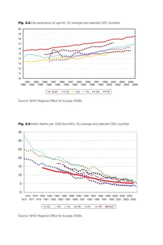 Fig. 2.8 Life expectancy at age 65, EU average and selected CEE countries




                          EU27     CZ     HU      PL     SK      SI


Source: WHO Regional Office for Europe 2008b.




Fig. 2.9 Infant deaths per 1000 live births, EU average and selected CEE countries




     1976 1978 1980 1982 1984 1986 1988 1990 1992 1994 1996 1998 2000 2002 2004
  1975 1977 1979 1981 1983 1985 1987 1989 1991 1993 1995 1997 1999 2001 2003 2005

                     CZ      HU     PL      SK     SI      HR     EU27



Source: WHO Regional Office for Europe 2008b.
 
