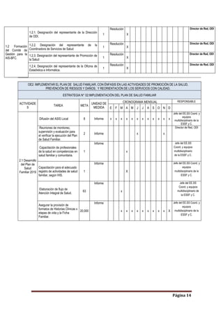 Página 14
1.2 Formación
del Comité de
Gestión para la
AIS-BFC.
1.2.1. Designación del representante de la Dirección
de ODI.
1
Resolución
X
Director de Red, ODI
1.2.2. Designación del representante de la
Coordinadora de Servicios de Salud
1
Resolución
X
Director de Red, ODI
1.2.3. Designación del representante de Promoción de
la Salud
1
Resolución
X
Director de Red, ODI
1.2.4. Designación del representante de la Oficina de
Estadística e Informática.
1
Resolución
X
Director de Red, ODI
OE2: IMPLEMENTAR EL PLAN DE SALUD FAMILIAR, CON ÉNFASIS EN LAS ACTIVIDADES DE PROMOCIÓN DE LA SALUD,
PREVENCIÓN DE RIESGOS Y DAÑOS; Y REORIENTACIÓN DE LOS SERVICIOS CON CALIDAD.
ESTRATEGIA N° 02:IMPLEMENTACIÓN DEL PLAN DE SALUD FAMILIAR
ACTIVIDADE
S
TAREA META
UNIDAD DE
MEDIDA
CRONOGRAMA MENSUAL RESPONSABLE
E F M A M J J A S O N D
2.1 Desarrollo
del Plan de
Salud
Familiar 2019
Difusión del ASIS Local 8 Informe x x x x x x x x x x x x
Jefe del EE.SS Coord. y
equipos
multidisciplinario de la
ESSF y C.
Reuniones de monitoreo,
supervisión y evaluación para
el verificar la ejecución del Plan
de Salud Familiar.
2 Informe x x
Director de Red, ODI
Capacitación de profesionales
de la salud en competencias en
salud familiar y comunitaria.
1
Informe
x
Jefe del EE.SS
Coord. y equipos
multidisciplinario
de la ESSF y C.
Capacitación para el adecuado
registro de actividades de salud
familiar, según HIS.
1
Informe
X
Jefe del EE.SS Coord. y
equipos
multidisciplinario de la
ESSF y C.
Elaboración de flujo de
Atención Integral de Salud.
63
Informe
x
Jefe del EE.SS
Coord. y equipos
multidisciplinario de
la ESSF y C.
Asegurar la provisión de
formatos de Historias Clínicas x
etapas de vida y la Ficha
Familiar.
20,000
Informe
x x x x x x x x x X
Jefe del EE.SS Coord. y
equipos
multidisciplinario de la
ESSF y C.
 