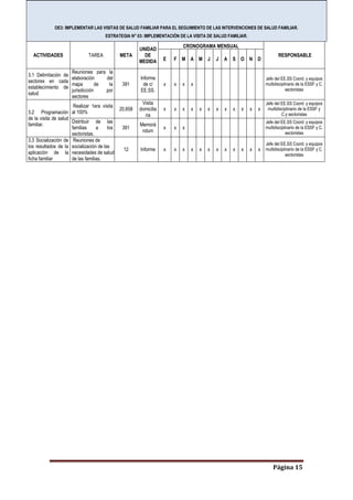 Página 15
OE3: IMPLEMENTAR LAS VISITAS DE SALUD FAMILIAR PARA EL SEGUIMIENTO DE LAS INTERVENCIONES DE SALUD FAMILIAR.
ESTRATEGIA N° 03: IMPLEMENTACIÓN DE LA VISITA DE SALUD FAMILIAR.
ACTIVIDADES TAREA META
UNIDAD
DE
MEDIDA
CRONOGRAMA MENSUAL
RESPONSABLE
E F M A M J J A S O N D
3.1 Delimitación de
sectores en cada
establecimiento de
salud
Reuniones para la
elaboración del
mapa de la
jurisdicción por
sectores
391
Informe
de c/
EE.SS.
x x x x
Jefe del EE.SS Coord. y equipos
multidisciplinario de la ESSF y C.
sectoristas
3.2 Programación
de la visita de salud
familiar.
Realizar 1era visita
al 100%
20,658
Visita
domicilia
ria
x x x x x x x x x x x x
Jefe del EE.SS Coord. y equipos
multidisciplinario de la ESSF y
C.y sectoristas
Distribuir de las
familias a los
sectoristas.
391
Memorá
ndum
x x x
Jefe del EE.SS Coord. y equipos
multidisciplinario de la ESSF y C.
sectoristas
3.3 Socialización de
los resultados de la
aplicación de la
ficha familiar
Reuniones de
socialización de las
necesidades de salud
de las familias.
12 Informe x x x x x x x x x x x x
Jefe del EE.SS Coord. y equipos
multidisciplinario de la ESSF y C.
sectoristas
 