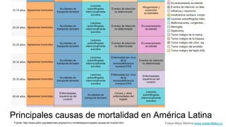 Principales causas de mortalidad en América Latina
Fuente: http://www.paho.org/data/index.php/es/mnu-mortalidad/principales-causas-de-muerte.html Felipe Mejía Medina www.mistavilteka.co
 
