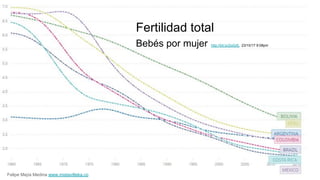 Fertilidad total
Bebés por mujer http://bit.ly/2ix0xfL 23/10/17 9:08pm
Felipe Mejía Medina www.mistavilteka.co
 
