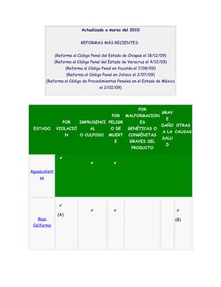 Actualizado a marzo del 2010


                              REFORMAS MÁS RECIENTES:


               (Reforma al Código Penal del Estado de Chiapas el 18/12/09)
               (Reforma al Código Penal del Estado de Veracruz el 4/12/09)
                      (Reforma al Código Penal en Yucatán el 7/08/09)
                      (Reforma al Código Penal en Jalisco el 2/07/09)
          (Reforma al Código de Procedimientos Penales en el Estado de México
                                       el 2/02/09)




                                                            POR
                                                                        GRAV
                                              POR    MALFORMACION
                                                                         E
                   POR       IMPRUDENCI PELIGR               ES
                                                                        DAÑO OTRAS
 ESTADO        VIOLACIÓ           AL         O DE     GENÉTICAS O
                                                                        A LA CAUSAS
                      N      O CULPOSO      MUERT      CONGÉNITAS
                                                                        SALU
                                               E       GRAVES DEL
                                                                         D
                                                        PRODUCTO




Aguascalient
    es




                (A)
   Baja                                                                         (B)
 California
 