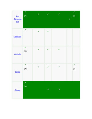 Baja       (P)   (B)
California
   Sur




Campeche




             (A)
Coahuila




             (A)   (B)
 Colima




             (A)

 Chiapas
 