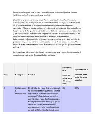 Presentando la escala en el primer tomo del informe dedicado al hombre (aunque
        también la aplicaría a la mujer) Kinsey escribió:

        El varón no es quien representa estas dos poblaciones distintas, heterosexual u
        homosexual. El mundo no puede ser dividido entre cabras y ovejas. Es un fundamento
        de la taxonomía en que la naturaleza raramente se enfrenta con categorías
        separadas... El mundo vivo es continuo en cada uno de sus aspectos. Mientras enfatizo
        la continuidad de los grados entre las historias de los exclusivamente heterosexuales
        y los exclusivamente homosexuales, ha parecido deseable el revelar algunos tipos de
        clasificaciones que podrían estar basados en montones de experiencias
        heterosexuales y homosexuales, o las reacciones en cada historia... A un individuo le
        puede ser asignada una posición en esta escala, para cada periodo en su vida.... Una
        escala de siete puntos está más cerca de mostrar los muchos grados que actualmente
        existen."1

        Lo siguiente es sólo una adaptación más extendida donde se explica detalladamente el
        mecanismo de cada grado de sexualidad en particular:




                                                                       Frecuentaci
                                                                                       Frecuentación o
                                                                       ón o

Rango     Descripción      Detalles                                                    atracción entre
                                                                       atracción
                                                                                       gente de sexos
                                                                       entre gente
                                                                                       opuestos
                                                                       del mismo
                                                                       sexo

0         Exclusivament    El individuo del rango 0 es heterosexual,   0%              100%
          e                no desarrolla afecto que no sea amistad
          heterosexual     con otros de su mismo sexo (cualquier
                           rango) y difícilmente hace amistades
                           con individuos rango 0 del sexo opuesto.
                           El rango 0 en el varón no es igual que en
                           una mujer. Las mujeres del rango 0
                           expresan más afecto, como los saludos
                           de beso en la mejilla, algo menos común
 