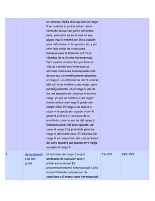 en varones. Nadie dice que uno de rango
                    0 en realidad si podría haber tenido
                    contacto sexual con gente del mismo
                    sexo, pero esto es en el caso en que
                    alguna vez lo intentó por única ocasión
                    para determinar si le agrada o no, y por
                    otro lado están las violaciones
                    homosexuales totalmente contra la
                    voluntad de la víctima heterosexual.
                    Pero cuando un individuo que toda su
                    vida se consideraba heterosexual
                    sostiene relaciones homosexuales más
                    de una vez, automáticamente abandona
                    el rango 0. La intimidad se limita a darse
                    sólo entre un hombre y una mujer, pero
                    paradójicamente, en el rango 0 uno de
                    los dos necesita ser bisexual o de otro
                    rango, ya que un hombre y una mujer
                    siendo ambos con rango 0 jamás son
                    compatibles. El rango 0 se dedica a
                    cazar y no puede ser cazado, y por lo
                    general prefiere ir en busca de lo
                    prohibido, como lo son los del rango 6
                    (homosexuales) del sexo opuesto, así
                    como el rango 0 es prohibido para los
                    rango 6 del mismo sexo. El individuo del
                    rango 0 es compatible sólo con personas
                    del sexo opuesto que posean otro rango,
                    excepto el rango 6.

1   Heteroflexibl   El individuo del rango 1 acepta              1%-25%   99%-75%
    e en 1er.       amistades de cualquier sexo y
    grado           preferencia sexual. Es
                    predominantemente heterosexual y sólo
                    incidentalmente homosexual. Se
                    considera a sí mismo como heterosexual,
 