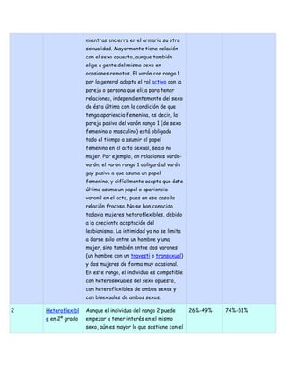 mientras encierra en el armario su otra
                    sexualidad. Mayormente tiene relación
                    con el sexo opuesto, aunque también
                    elige a gente del mismo sexo en
                    ocasiones remotas. El varón con rango 1
                    por lo general adopta el rol activo con la
                    pareja o persona que elija para tener
                    relaciones, independientemente del sexo
                    de ésta última con la condición de que
                    tenga apariencia femenina, es decir, la
                    pareja pasiva del varón rango 1 (de sexo
                    femenino o masculino) está obligada
                    todo el tiempo a asumir el papel
                    femenino en el acto sexual, sea o no
                    mujer. Por ejemplo, en relaciones varón-
                    varón, el varón rango 1 obligará al varón
                    gay pasivo a que asuma un papel
                    femenino, y difícilmente acepta que éste
                    último asuma un papel o apariencia
                    varonil en el acto, pues en ese caso la
                    relación fracasa. No se han conocido
                    todavía mujeres heteroflexibles, debido
                    a la creciente aceptación del
                    lesbianismo. La intimidad ya no se limita
                    a darse sólo entre un hombre y una
                    mujer, sino también entre dos varones
                    (un hombre con un travesti o transexual)
                    y dos mujeres de forma muy ocasional.
                    En este rango, el individuo es compatible
                    con heterosexuales del sexo opuesto,
                    con heteroflexibles de ambos sexos y
                    con bisexuales de ambos sexos.

2   Heteroflexibl   Aunque el individuo del rango 2 puede        26%-49%   74%-51%
    e en 2º grado   empezar a tener interés en el mismo
                    sexo, aún es mayor lo que sostiene con el
 
