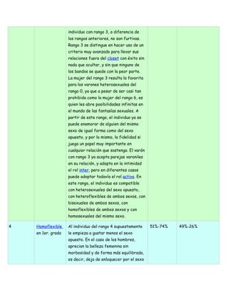 individuo con rango 3, a diferencia de
                    los rangos anteriores, no son furtivas.
                    Rango 3 se distingue en hacer uso de un
                    criterio muy avanzado para llevar sus
                    relaciones fuera del closet con éxito sin
                    nada que ocultar, y sin que ninguno de
                    los bandos se quede con la peor parte.
                    La mujer del rango 3 resulta la favorita
                    para los varones heterosexuales del
                    rango 0, ya que a pesar de ser casi tan
                    prohibida como la mujer del rango 6, es
                    quien les abre posibilidades infinitas en
                    el mundo de las fantasías sexuales. A
                    partir de este rango, el individuo ya se
                    puede enamorar de alguien del mismo
                    sexo de igual forma como del sexo
                    opuesto, y por lo mismo, la fidelidad si
                    juega un papel muy importante en
                    cualquier relación que sostenga. El varón
                    con rango 3 ya acepta parejas varoniles
                    en su relación, y adopta en la intimidad
                    el rol inter, pero en diferentes casos
                    puede adoptar todavía el rol activo. En
                    este rango, el individuo es compatible
                    con heterosexuales del sexo opuesto,
                    con heteroflexibles de ambos sexos, con
                    bisexuales de ambos sexos, con
                    homoflexibles de ambos sexos y con
                    homosexuales del mismo sexo.

4   Homoflexible    Al individuo del rango 4 supuestamente      51%-74%   49%-26%
    en 1er. grado   le empieza a gustar menos el sexo
                    opuesto. En el caso de los hombres,
                    aprecian la belleza femenina sin
                    morbosidad y de forma más equilibrada,
                    es decir, deja de enloquecer por el sexo
 