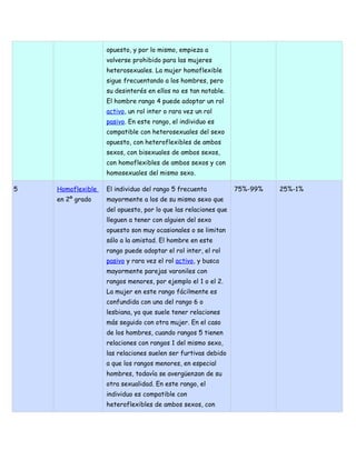 opuesto, y por lo mismo, empieza a
                   volverse prohibido para las mujeres
                   heterosexuales. La mujer homoflexible
                   sigue frecuentando a los hombres, pero
                   su desinterés en ellos no es tan notable.
                   El hombre rango 4 puede adoptar un rol
                   activo, un rol inter o rara vez un rol
                   pasivo. En este rango, el individuo es
                   compatible con heterosexuales del sexo
                   opuesto, con heteroflexibles de ambos
                   sexos, con bisexuales de ambos sexos,
                   con homoflexibles de ambos sexos y con
                   homosexuales del mismo sexo.

5   Homoflexible   El individuo del rango 5 frecuenta           75%-99%   25%-1%
    en 2º grado    mayormente a los de su mismo sexo que
                   del opuesto, por lo que las relaciones que
                   lleguen a tener con alguien del sexo
                   opuesto son muy ocasionales o se limitan
                   sólo a la amistad. El hombre en este
                   rango puede adoptar el rol inter, el rol
                   pasivo y rara vez el rol activo, y busca
                   mayormente parejas varoniles con
                   rangos menores, por ejemplo el 1 o el 2.
                   La mujer en este rango fácilmente es
                   confundida con una del rango 6 o
                   lesbiana, ya que suele tener relaciones
                   más seguido con otra mujer. En el caso
                   de los hombres, cuando rangos 5 tienen
                   relaciones con rangos 1 del mismo sexo,
                   las relaciones suelen ser furtivas debido
                   a que los rangos menores, en especial
                   hombres, todavía se avergüenzan de su
                   otra sexualidad. En este rango, el
                   individuo es compatible con
                   heteroflexibles de ambos sexos, con
 