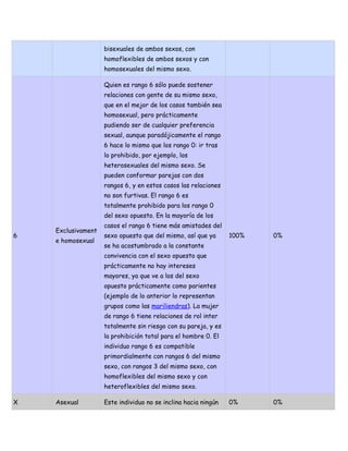 bisexuales de ambos sexos, con
                    homoflexibles de ambos sexos y con
                    homosexuales del mismo sexo.

                    Quien es rango 6 sólo puede sostener
                    relaciones con gente de su mismo sexo,
                    que en el mejor de los casos también sea
                    homosexual, pero prácticamente
                    pudiendo ser de cualquier preferencia
                    sexual, aunque paradójicamente el rango
                    6 hace lo mismo que los rango 0: ir tras
                    lo prohibido, por ejemplo, los
                    heterosexuales del mismo sexo. Se
                    pueden conformar parejas con dos
                    rangos 6, y en estos casos las relaciones
                    no son furtivas. El rango 6 es
                    totalmente prohibido para los rango 0
                    del sexo opuesto. En la mayoría de los
                    casos el rango 6 tiene más amistades del
    Exclusivament
6                   sexo opuesto que del mismo, así que ya      100%   0%
    e homosexual
                    se ha acostumbrado a la constante
                    convivencia con el sexo opuesto que
                    prácticamente no hay intereses
                    mayores, ya que ve a los del sexo
                    opuesto prácticamente como parientes
                    (ejemplo de lo anterior lo representan
                    grupos como las mariliendras). La mujer
                    de rango 6 tiene relaciones de rol inter
                    totalmente sin riesgo con su pareja, y es
                    la prohibición total para el hombre 0. El
                    individuo rango 6 es compatible
                    primordialmente con rangos 6 del mismo
                    sexo, con rangos 3 del mismo sexo, con
                    homoflexibles del mismo sexo y con
                    heteroflexibles del mismo sexo.

X   Asexual         Este individuo no se inclina hacia ningún   0%     0%
 