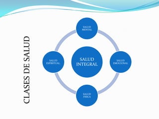SALUD
INTEGRAL
SALUD
MENTAL
SALUD
EMOCIONAL
SALUD
FISICA
SALUD
ESPIRITUAL.
CLASESDESALUD
 