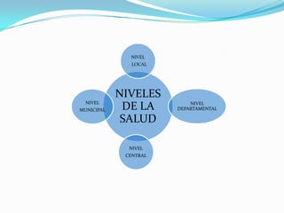 NIVELES
DE LA
SALUD
NIVEL
LOCAL
NIVEL
DEPARTAMENTAL
NIVEL
CENTRAL
NIVEL
MUNICIPAL
 