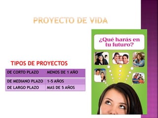 TIPOS DE PROYECTOS 
DE CORTO PLAZO MENOS DE 1 AÑO 
DE MEDIANO PLAZO 1-5 AÑOS 
DE LARGO PLAZO MAS DE 5 AÑOS 
 