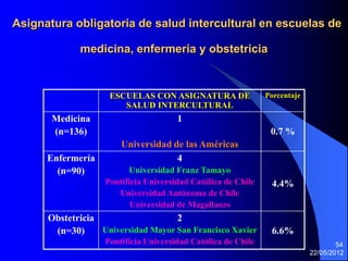 Asignatura obligatoria de salud intercultural en escuelas de

             medicina, enfermería y obstetricia


                    ESCUELAS CON ASIGNATURA DE                Porcentaje
                       SALUD INTERCULTURAL
       Medicina                       1
       (n=136)                                                 0.7 %
                       Universidad de las Américas
      Enfermería                    4
        (n=90)           Universidad Franz Tamayo
                   Pontificia Universidad Católica de Chile    4.4%
                      Universidad Autónoma de Chile
                          Universidad de Magallanes
      Obstetricia                   2
       (n=30)     Universidad Mayor San Francisco Xavier       6.6%
                   Pontificia Universidad Católica de Chile                        54
                                                                           22/05/2012
 