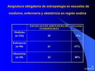 Asignatura obligatoria de antropología en escuelas de

medicina, enfermería y obstetricia en región andina


                 ESCUELAS CON ASIGNATURA DE   Porcentaje
                       ANTROPOLOGÍA
    Medicina
    (n=136)                  45                 33%

   Enfermería
     (n=90)                  61                 67%

   Obstetricia
    (n=30)                   24                 80%


                                                                   55
                                                           22/05/2012
 