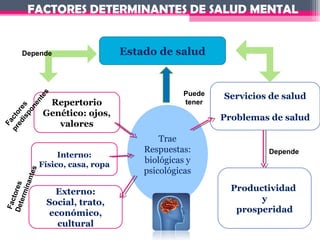 FACTORES DETERMINANTES DE SALUD MENTAL


       Depende                        Estado de salud


                                                    Puede   Servicios de salud
             es
           nt




                   Repertorio                       tener
         ne
    is s
  ed re




                  Genético: ojos,
      po
pr cto




                                                            Problemas de salud
                     valores
  Fa




                                              Trae
                                          Respuestas:                Depende
                      Interno:
                 Físico, casa, ropa
                                          biológicas y
                                          psicológicas
             s
          nte
      ina
Det ores




                    Externo:                                  Productividad
   erm




                                                                    y
    t




                  Social, trato,
 Fac




                  económico,                                   prosperidad
                    cultural
 