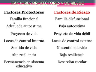 Factores Protectores        Factores de Riesgo
  Familia funcional          Familia disfuncional
    *
 Adecuada autoestima           Baja autoestima

   Proyecto de vida         Proyecto de vida débil
Locus de control interno   Locus de control externo
    Sentido de vida          No sentido de vida
    Alta resiliencia           Baja resiliencia
Permanencia en sistema        Deserción escolar
      educativo
 