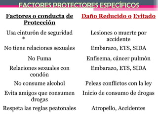 Factores o conducta de         Daño Reducido o Evitado
       Protección
 Usa cinturón de seguridad         Lesiones o muerte por
       *                                 accidente
No tiene relaciones sexuales       Embarazo, ETS, SIDA
           No Fuma               Enfisema, cáncer pulmón
  Relaciones sexuales con          Embarazo, ETS, SIDA
          condón
    No consume alcohol           Peleas conflictos con la ley
Evita amigos que consumen       Inicio de consumo de drogas
          drogas
Respeta las reglas peatonales      Atropello, Accidentes
 