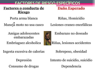 Factores o conducta de              Daño Esperado
       Riesgo
    Porta arma blanca               Riñas, Homicidio
     *
Maneja moto no usa casco       Lesiones craneo encefálicas

   Amigas adolescentes            Embarazo no deseado
     embarazadas
  Embriaguez alcoholica        Riñas, lesiones accidentes

Ingesta excesiva de calorías      Sobrepeso, obesidad

        Depresión              Intento de suicidio, suicidio
   Consumo de drogas                  Dependencia
 