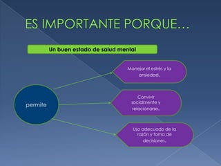 Un buen estado de salud mental


                                     Manejar el estrés y la
                                         ansiedad.




                                          Convivir
                                      socialmente y
permite
                                       relacionarse.



                                       Uso adecuado de la
                                         razón y toma de
                                            decisiones.
 