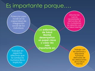 Afrontar las
Potenciar para                         nuevas
 incidir en la                     necesidades y
capacidad de                       demandas de
 integración                      los ciudadanos
 social de los                    en relación con
                                  la Salud Mental
  individuos
                 Las enfermeras
                    de Salud
                     Mental
                  desempeñan
                 un papel clave
                   y cada vez
                      más
                 importante en:
                                          Trabajo con
  Trabajar en                           las personas y
   aspectos                               respuestas
afectivos que                              humanas
 la conducta                             derivadas de
humana lleva                           las alteraciones
   implícitos                             de la Salud
                                            Mental
 