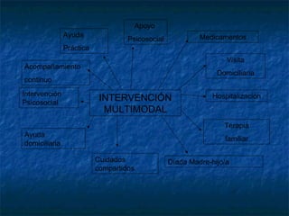 INTERVENCIÓN
MULTIMODAL
Apoyo
Psicosocial Medicamentos
Visita
Domiciliaria
Hospitalización
Terapia
familiar
Díada Madre-hijo/aCuidados
compartidos
Ayuda
domiciliaria
Intervención
Psicosocial
Acompañamiento
continuo
Ayuda
Práctica
 