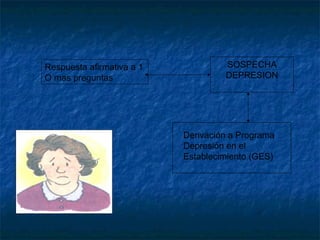 Respuesta afirmativa a 1
O mas preguntas
SOSPECHA
DEPRESION
Derivación a Programa
Depresión en el
Establecimiento (GES)
 