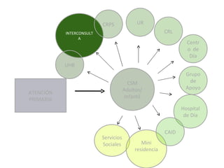 CSM Adultos/ Infantil INTERCONSULTA UHB UR CRPS Grupo de Apoyo Servicios Sociales Centro  de Día Hospital de Día Mini residencia ATENCIÓN PRIMARIA CAID CRL 
