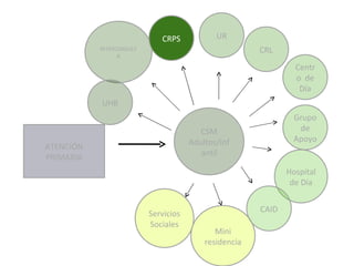 CSM Adultos/Infantil INTERCONSULTA UHB UR CRPS Grupo de Apoyo Servicios Sociales Centro  de Día Hospital de Día Mini residencia ATENCIÓN PRIMARIA CAID CRL 