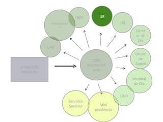 CSM Adultos/Infantil INTERCONSULTA UHB UR CRPS Grupo de Apoyo Servicios Sociales Centro  de Día Hospital de Día Mini residencia ATENCIÓN PRIMARIA CAID CRL 