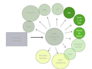 CSM Adultos/Infantil INTERCONSULTA UHB UR CRPS Grupo de Apoyo Servicios Sociales Centro  de Día Hospital de Día Mini residencia ATENCIÓN PRIMARIA CAID CRL 