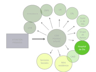 CSM Adultos/ Infantil INTERCONSULTA UHB UR CRPS Grupo de Apoyo Servicios Sociales Centro  de Día Hospital de Día Mini residencia ATENCIÓN PRIMARIA CAID CRL 