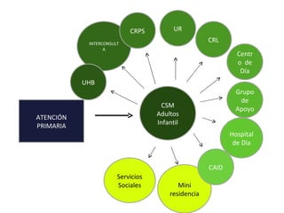 CSM Adultos Infantil INTERCONSULTA UHB UR CRPS Grupo de Apoyo Servicios Sociales Centro  de Día Hospital de Día Mini residencia ATENCIÓN PRIMARIA CAID CRL 