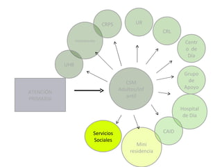 CSM Adultos/Infantil Interconsulta UHB UR CRPS Grupo de Apoyo Servicios Sociales Centro  de Día Hospital de Día Mini residencia ATENCIÓN PRIMARIA CAID CRL 