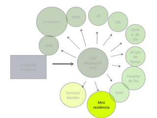 CSM Adultos/Infantil INTERCONSULTA UHB UR CRPS Grupo de Apoyo Servicios Sociales Centro  de Día Hospital de Día Mini residencia ATENCIÓN PRIMARIA CAID CRL 